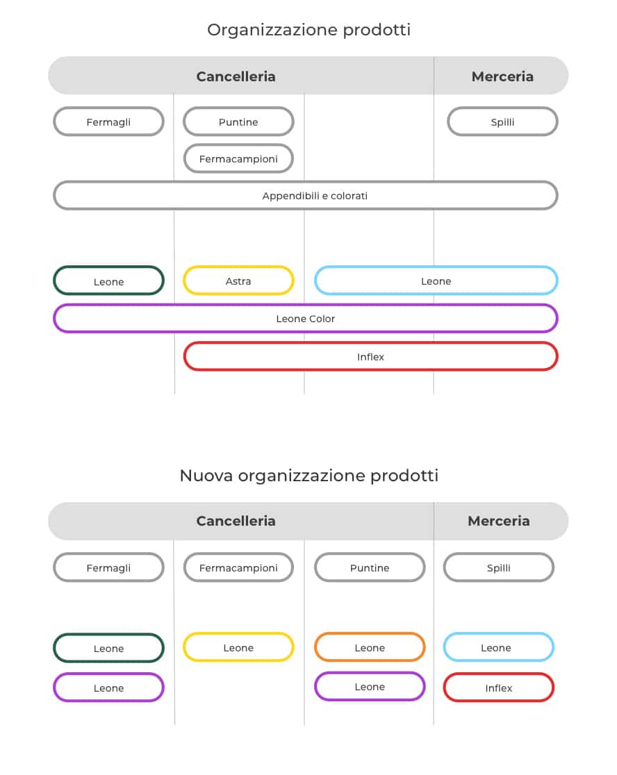 blog-leone-schema-prodotti