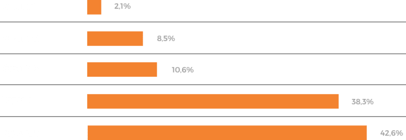 privato-survey